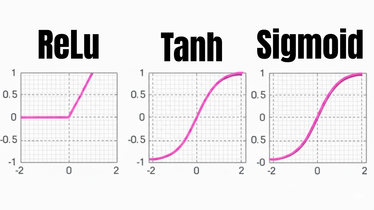 Activation Functions Explained: ReLU, Sigmoid, and Tanh (with Visuals) thumbnail