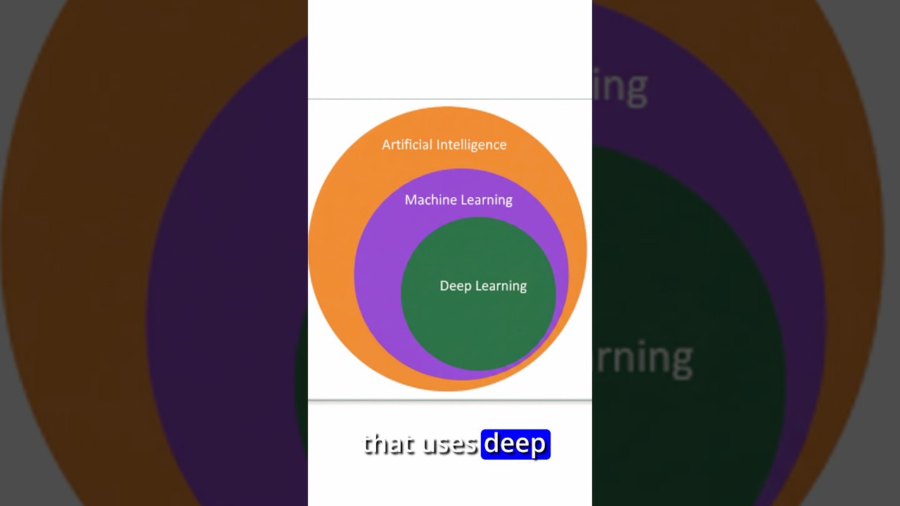 AI vs. ML vs. Deep Learning: What’s the Difference? thumbnail