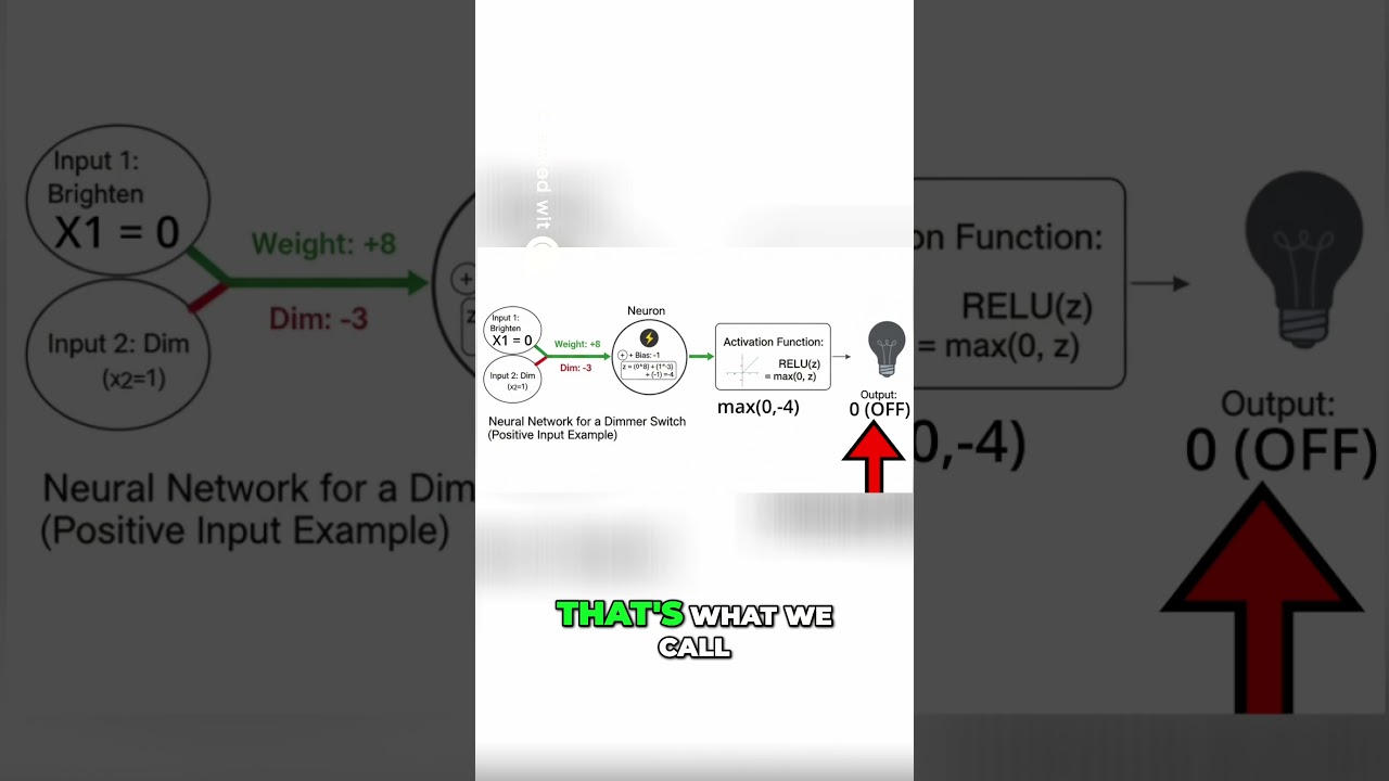What is the Dead ReLU Problem? How to Fix It! thumbnail