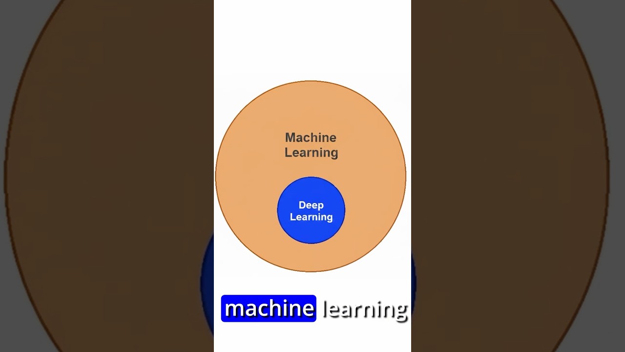 Deep Learning vs. Machine Learning: What Is the Difference? thumbnail
