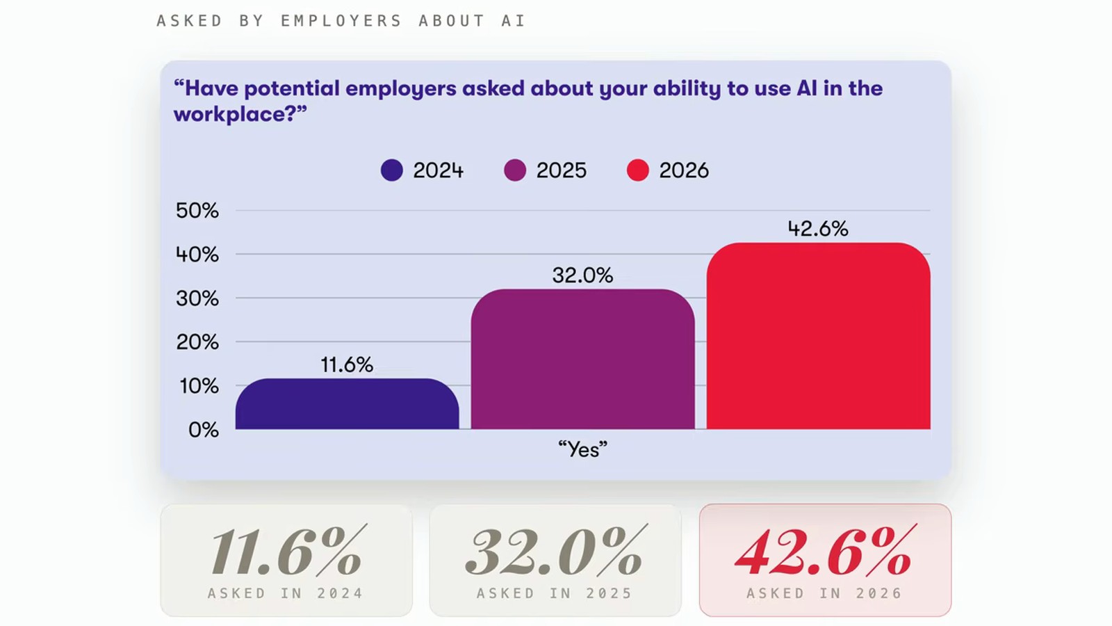 42.6% of Students Now Get Asked About AI Skills by Employers thumbnail