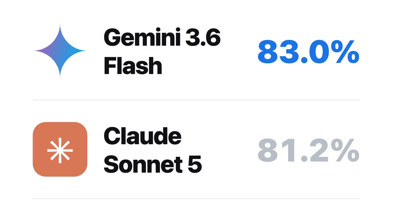 Gemini 3.6 Flash Beats Sonnet 5 at Computer Use (and Costs Less Than Ever) thumbnail