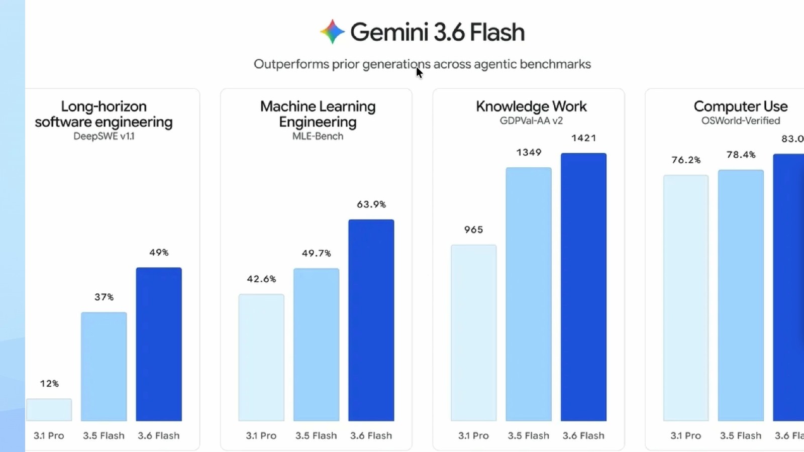 Gemini 3.6 Flash Explained: Cheaper, Faster, and Better at the Same Time thumbnail