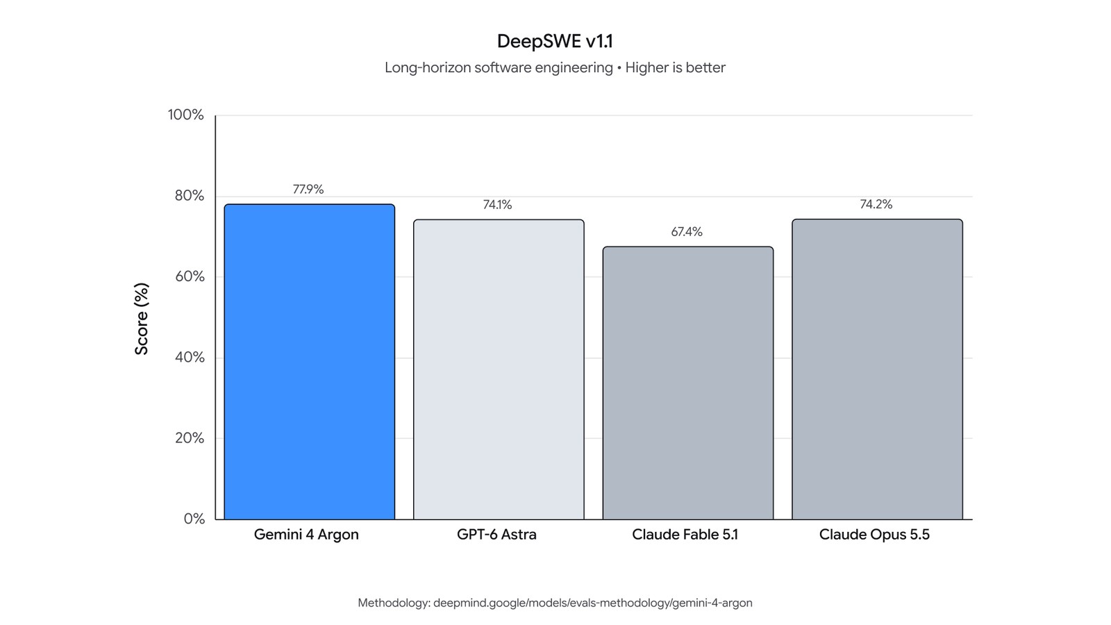 Google's Gemini 4 Argon Beats Opus 5.5 (Mostly) thumbnail