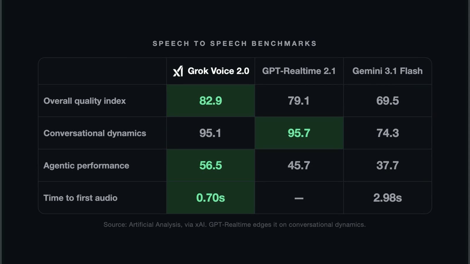 Grok Voice 2.0 Hears Better Than Transcription Models thumbnail