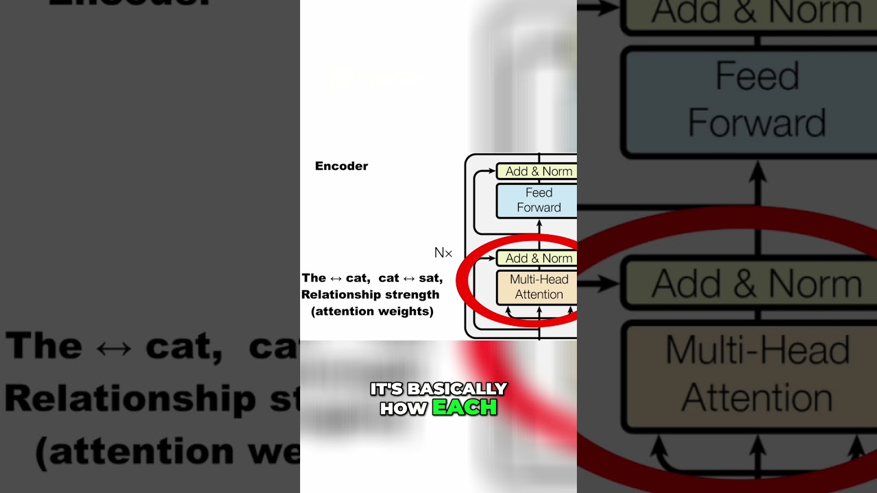 How AI Reads: A Simple Guide to the Transformer Encoder thumbnail