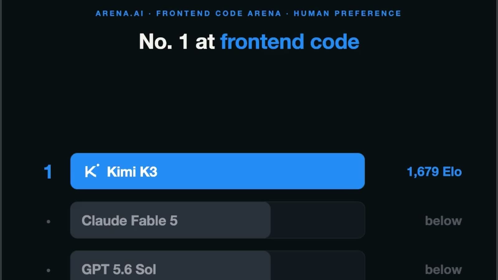 Kimi K3: The Open Source Model That Just Beat Claude at Frontend Code thumbnail