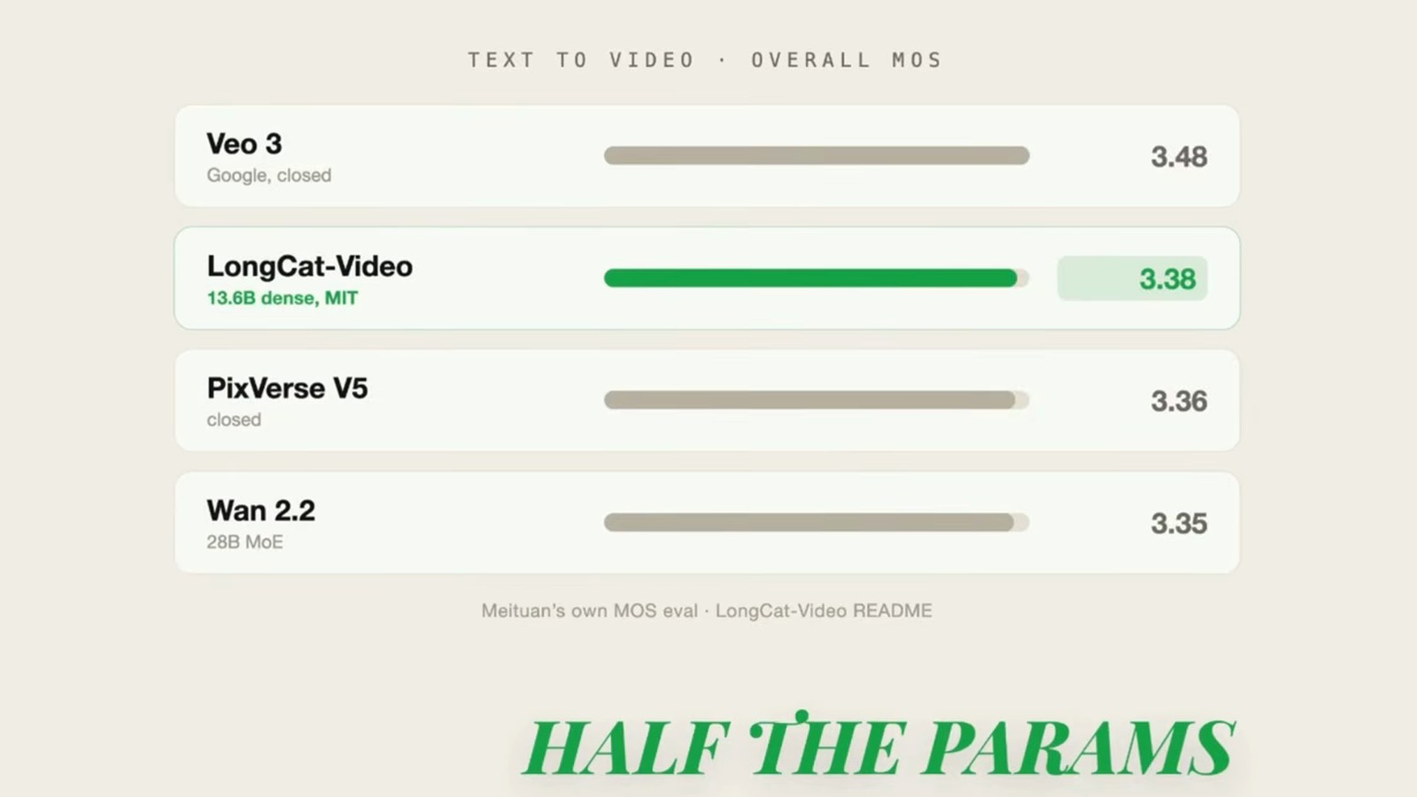 LongCat-Video: Free AI Video Model Nearly Matches Veo 3 thumbnail
