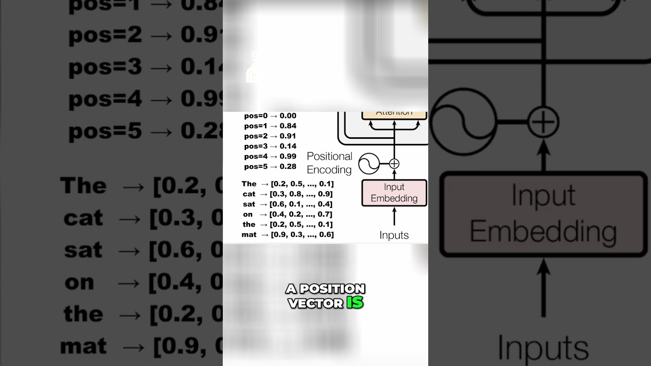 How AI Reads: Understanding Positional Encoding in Transformers thumbnail