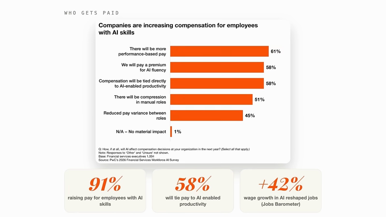 PwC: 91% of Finance Firms Now Pay Extra for AI Skills thumbnail
