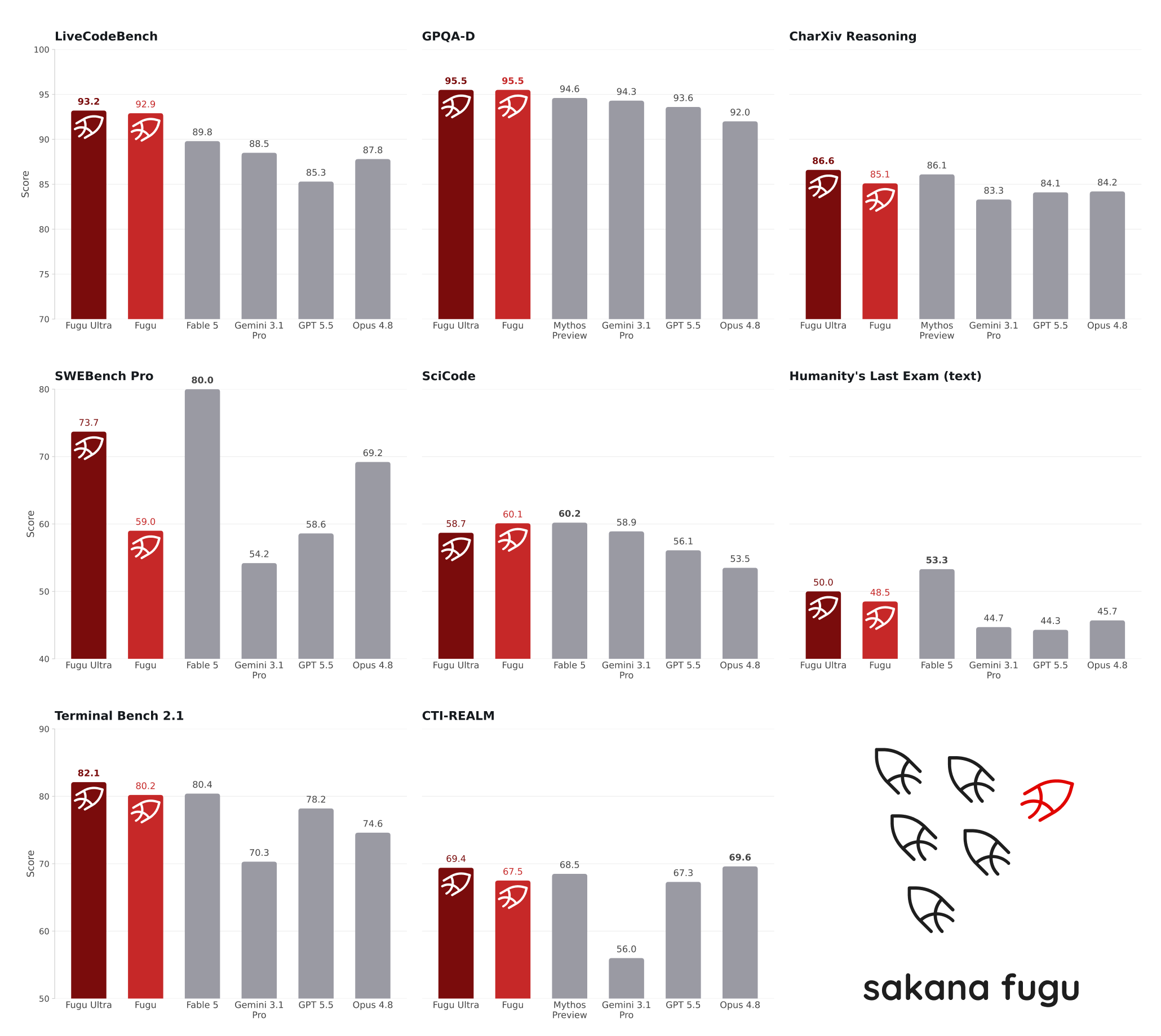 Sakana Fugu Just Beat Claude, GPT-5, and Gemini on Nearly Every Benchmark thumbnail